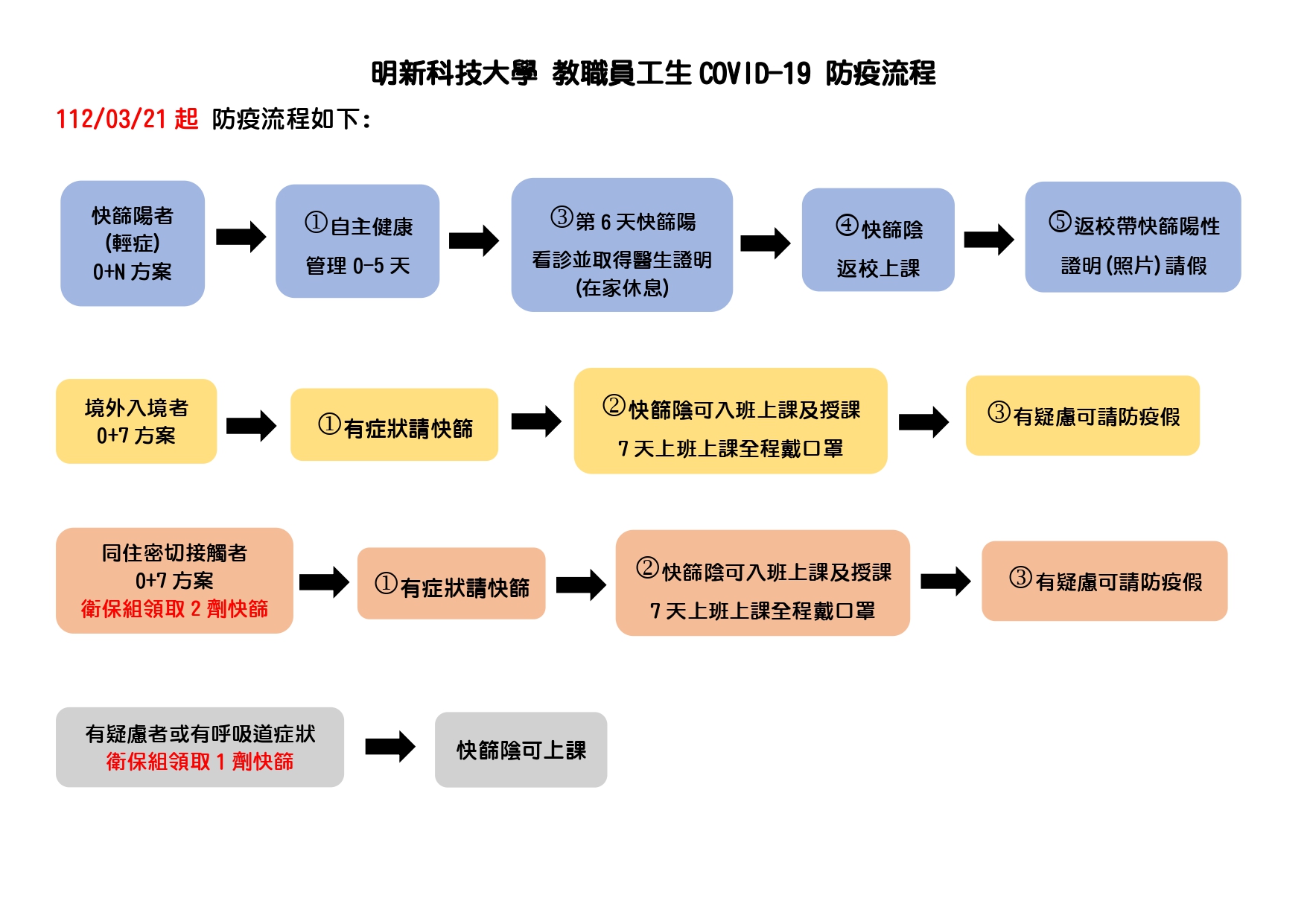 COVID-19防疫流程